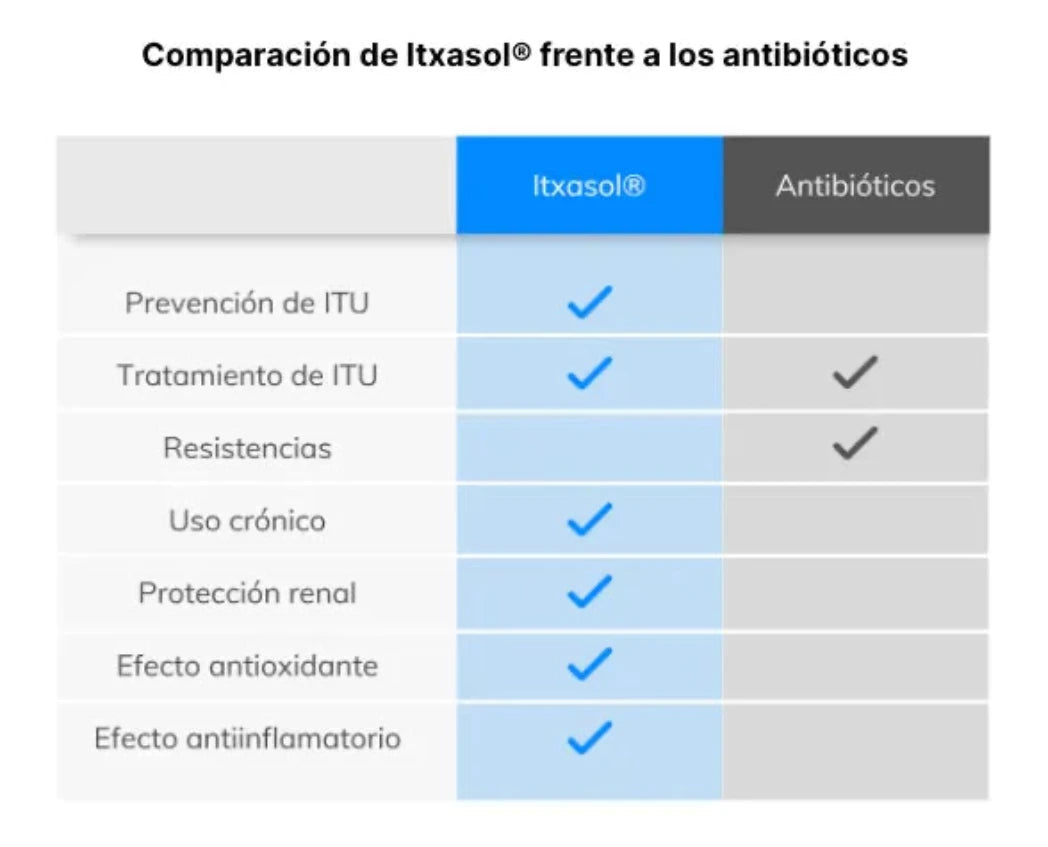 Tabla. Itxasol es un producto indicado para el tratamiento y prevención de las ITU sin generar resistencias en tu organismo
